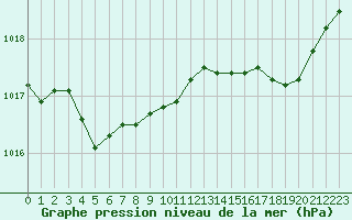 Courbe de la pression atmosphrique pour Biscarrosse (40)