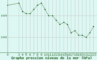 Courbe de la pression atmosphrique pour Saint-Haon (43)