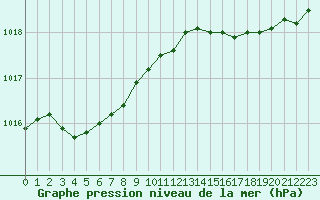 Courbe de la pression atmosphrique pour Pointe de Chassiron (17)