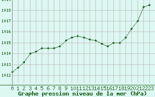 Courbe de la pression atmosphrique pour Gap-Sud (05)