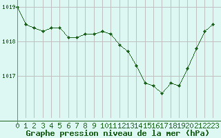 Courbe de la pression atmosphrique pour Voiron (38)