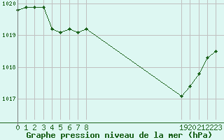 Courbe de la pression atmosphrique pour Combs-la-Ville (77)