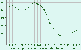 Courbe de la pression atmosphrique pour Recoubeau (26)