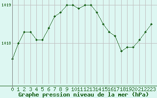 Courbe de la pression atmosphrique pour Marseille - Saint-Loup (13)