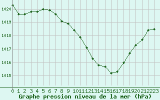 Courbe de la pression atmosphrique pour Aigle (Sw)