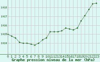 Courbe de la pression atmosphrique pour Humain (Be)