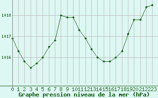 Courbe de la pression atmosphrique pour Cervia