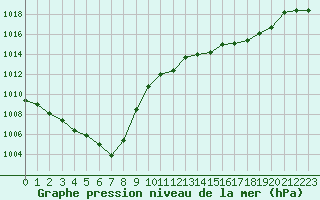 Courbe de la pression atmosphrique pour Landser (68)