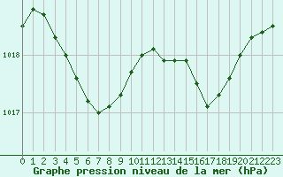 Courbe de la pression atmosphrique pour Lannion (22)