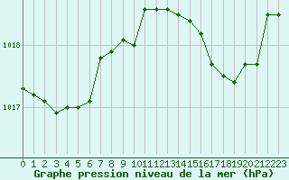 Courbe de la pression atmosphrique pour Abbeville (80)