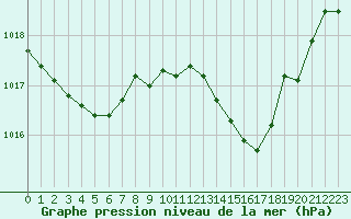 Courbe de la pression atmosphrique pour Metz-Nancy-Lorraine (57)
