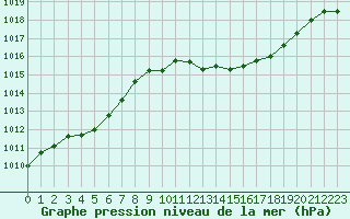 Courbe de la pression atmosphrique pour Millau (12)