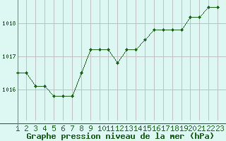 Courbe de la pression atmosphrique pour Colmar-Ouest (68)