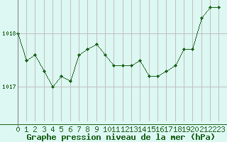 Courbe de la pression atmosphrique pour Santander (Esp)