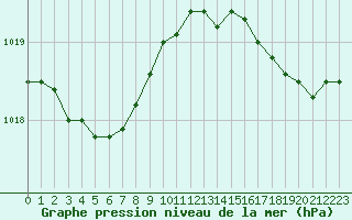 Courbe de la pression atmosphrique pour Pointe de Chassiron (17)