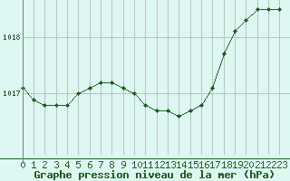 Courbe de la pression atmosphrique pour Mikolajki