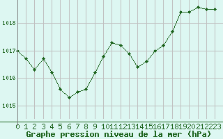 Courbe de la pression atmosphrique pour Marseille - Saint-Loup (13)