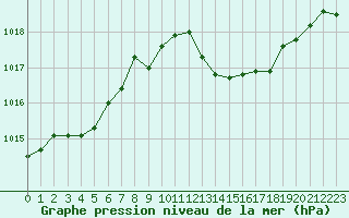 Courbe de la pression atmosphrique pour Montredon des Corbires (11)