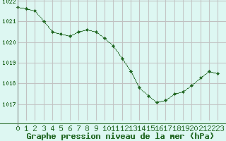 Courbe de la pression atmosphrique pour Ayamonte