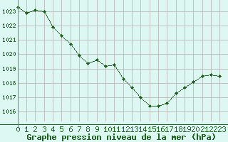 Courbe de la pression atmosphrique pour Engins (38)