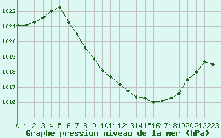 Courbe de la pression atmosphrique pour Feldkirch