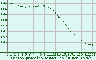 Courbe de la pression atmosphrique pour Chailles (41)