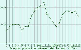 Courbe de la pression atmosphrique pour Brest (29)