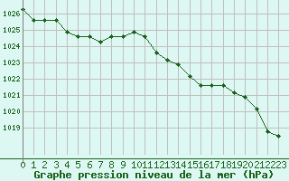 Courbe de la pression atmosphrique pour Christnach (Lu)