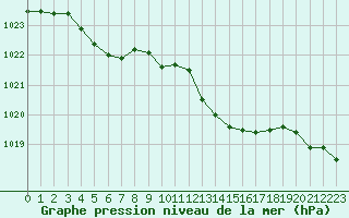 Courbe de la pression atmosphrique pour Ajaccio - Campo dell