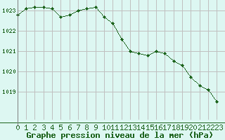 Courbe de la pression atmosphrique pour Sandomierz