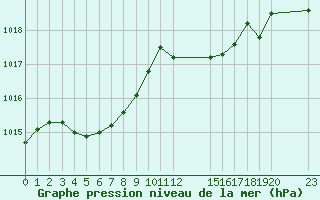 Courbe de la pression atmosphrique pour Saint-Haon (43)