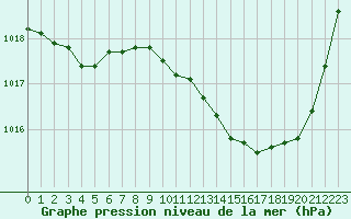 Courbe de la pression atmosphrique pour Auch (32)