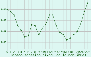 Courbe de la pression atmosphrique pour Aurillac (15)