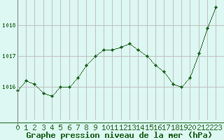 Courbe de la pression atmosphrique pour Mazres Le Massuet (09)