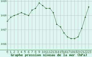 Courbe de la pression atmosphrique pour Romorantin (41)