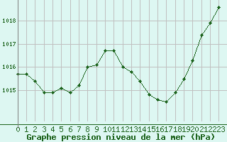 Courbe de la pression atmosphrique pour Le Luc - Cannet des Maures (83)