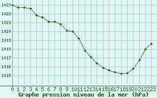 Courbe de la pression atmosphrique pour Luxeuil (70)