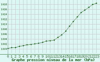 Courbe de la pression atmosphrique pour Hestrud (59)