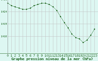 Courbe de la pression atmosphrique pour Frontenay (79)