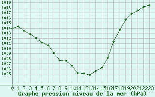 Courbe de la pression atmosphrique pour Laqueuille (63)