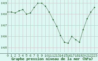 Courbe de la pression atmosphrique pour Eygliers (05)