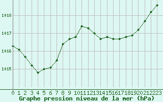 Courbe de la pression atmosphrique pour Recoubeau (26)