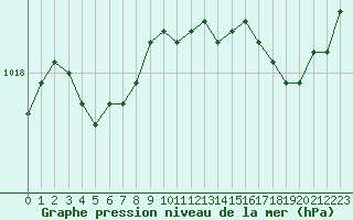 Courbe de la pression atmosphrique pour Lorient (56)