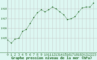 Courbe de la pression atmosphrique pour Le Luc - Cannet des Maures (83)