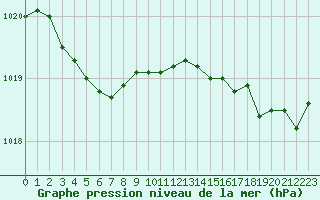 Courbe de la pression atmosphrique pour Pordic (22)