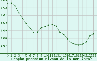 Courbe de la pression atmosphrique pour Lagarrigue (81)