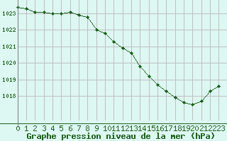 Courbe de la pression atmosphrique pour Besanon (25)