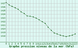 Courbe de la pression atmosphrique pour Angers-Beaucouz (49)
