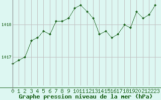 Courbe de la pression atmosphrique pour Ernage (Be)