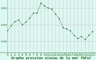 Courbe de la pression atmosphrique pour Muirancourt (60)